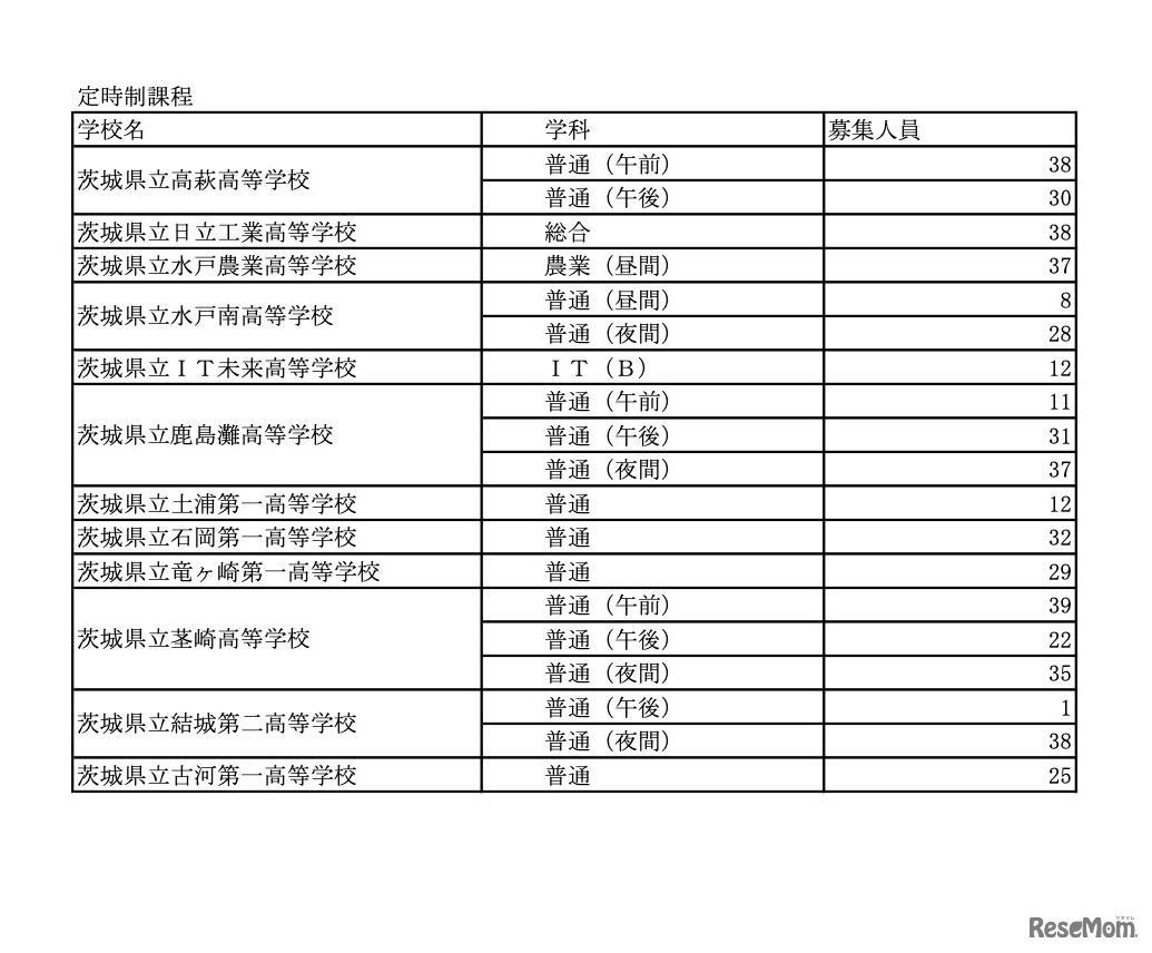 令和7年度茨城県立高等学校 第2次募集実施校＜定時制＞