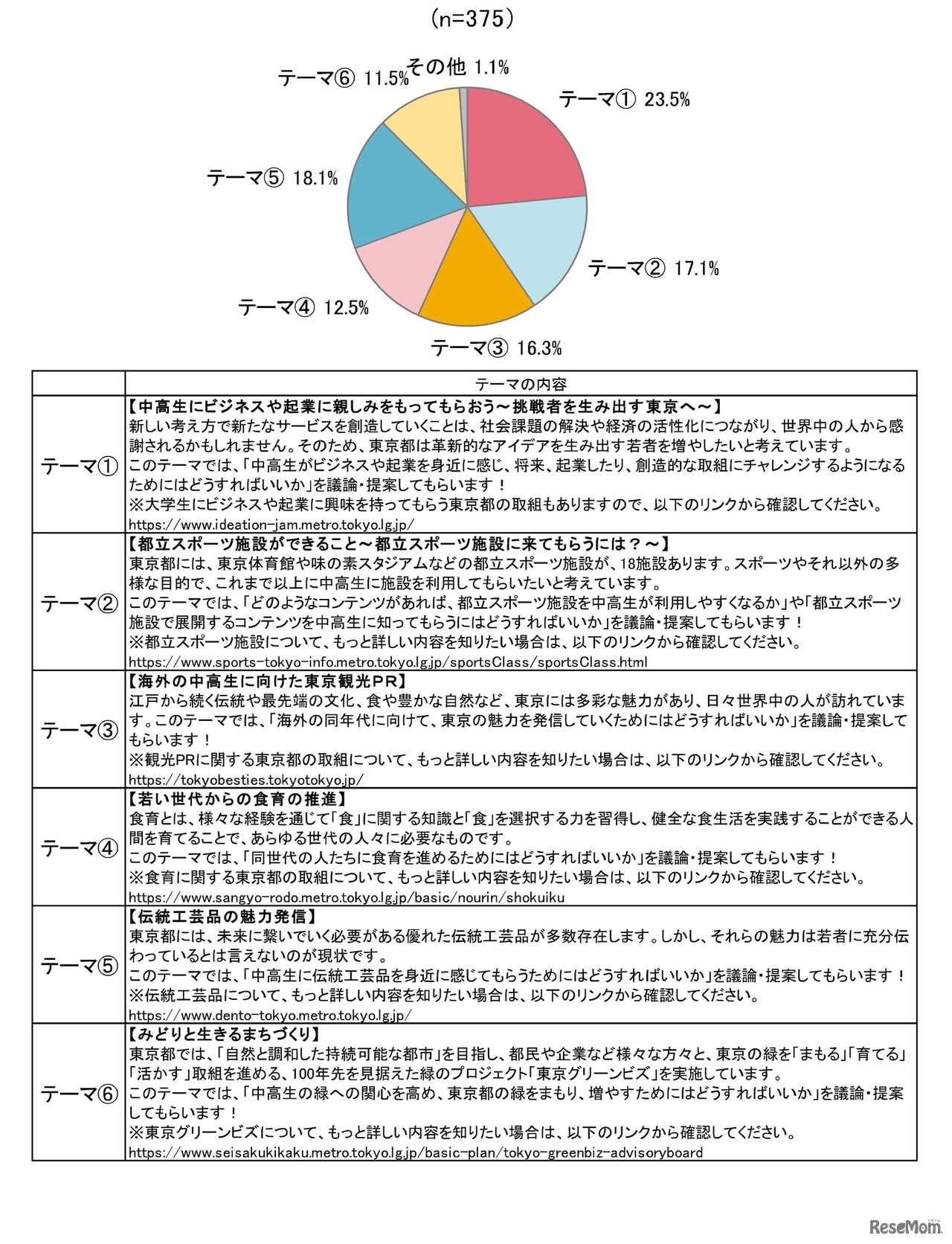 2025年度の「中高生 政策決定参画プロジェクト」で、中高生が議論するテーマとして一番いいと思うもの