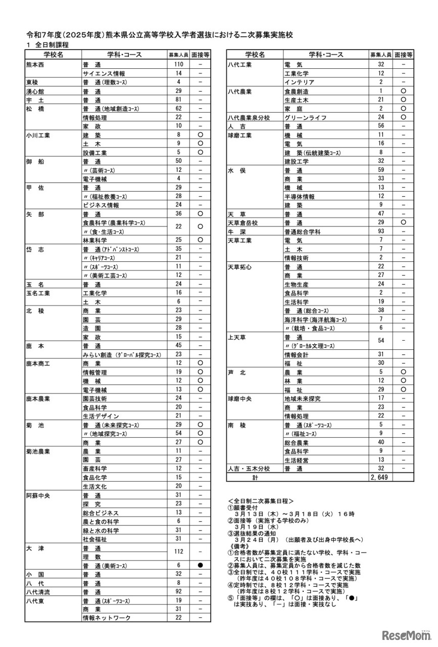 令和7年度 熊本県公立高校入試 2次募集実施校＜全日制＞