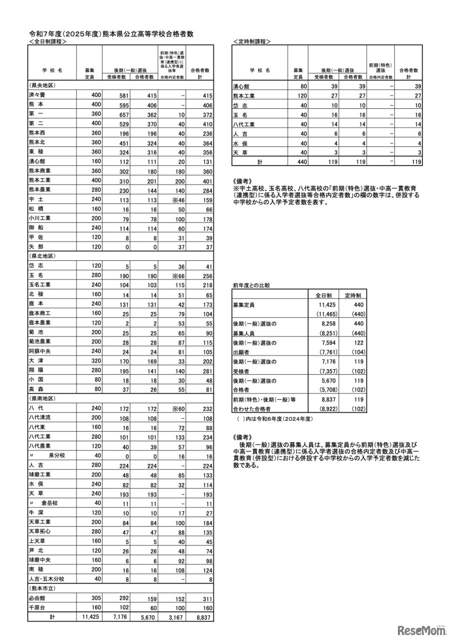 令和7年度 熊本県公立高等学校合格者数