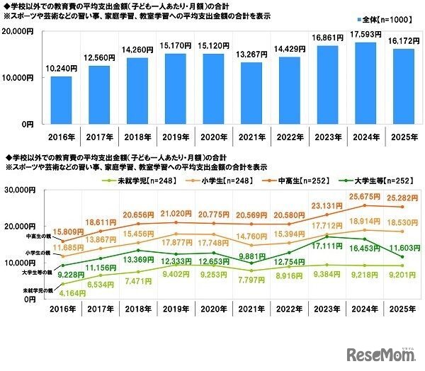 学校以外での教育費の平均支出金額