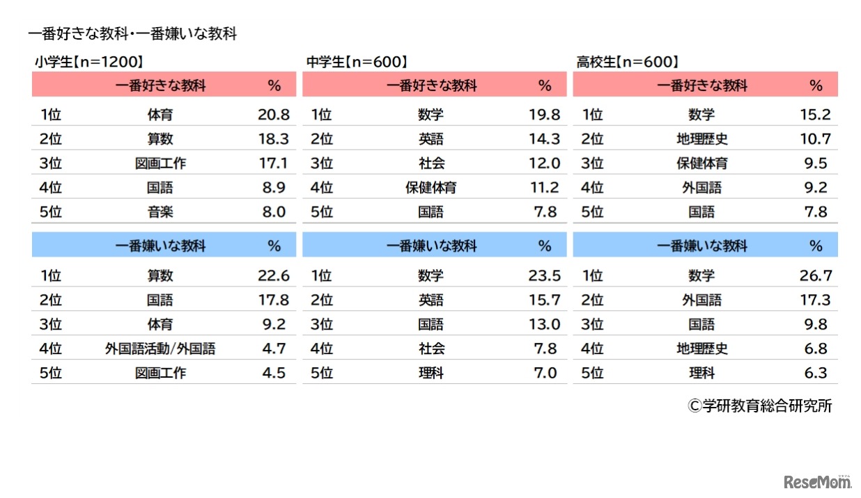 一番好きな教科・一番嫌いな教科