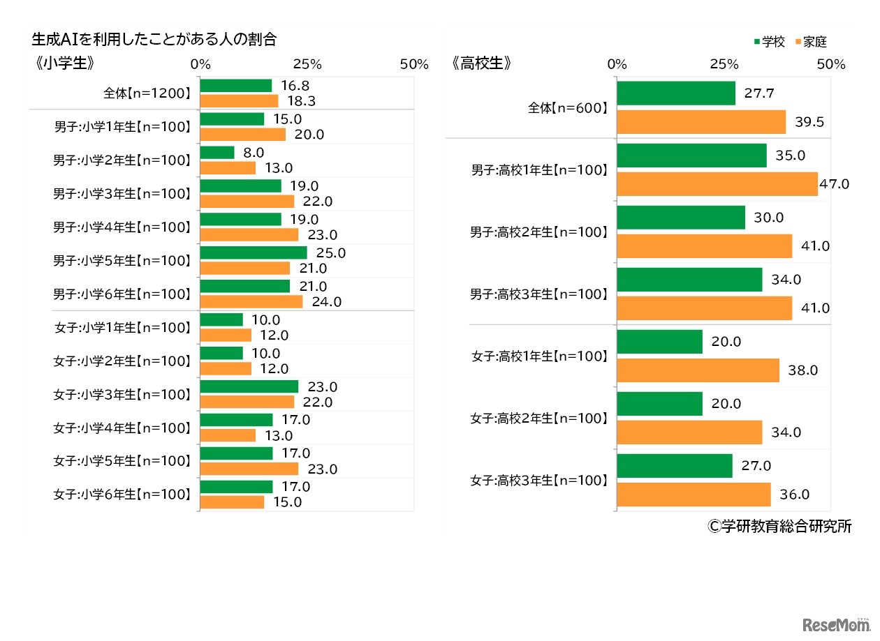 生成AIの利用経験