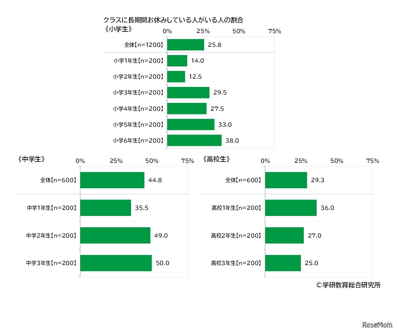 クラスに長期欠席者がいる割合