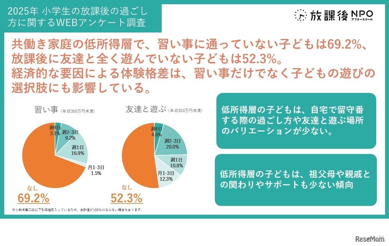 2025年 小学生の放課後の過ごし方に関するアンケート