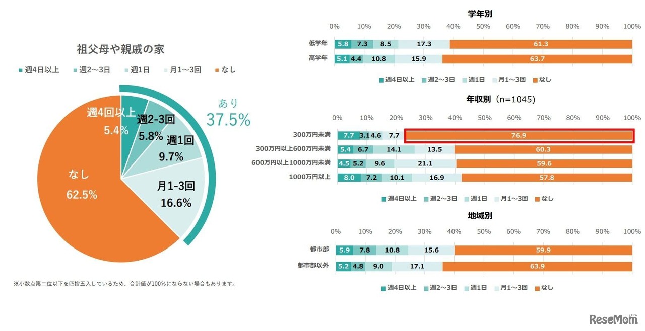 2025年 小学生の放課後の過ごし方に関するアンケート