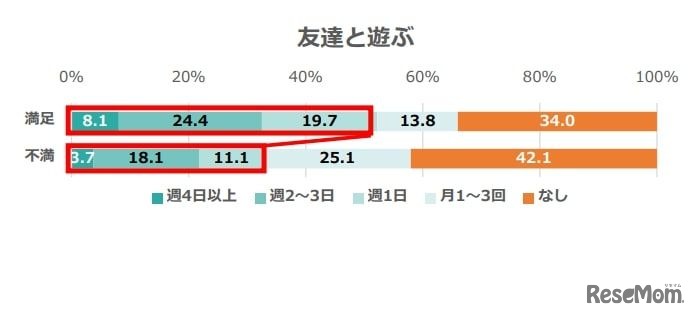 2025年 小学生の放課後の過ごし方に関するアンケート