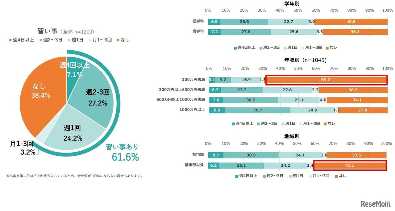 2025年 小学生の放課後の過ごし方に関するアンケート