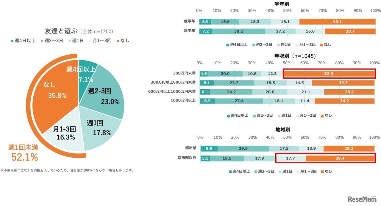 2025年 小学生の放課後の過ごし方に関するアンケート