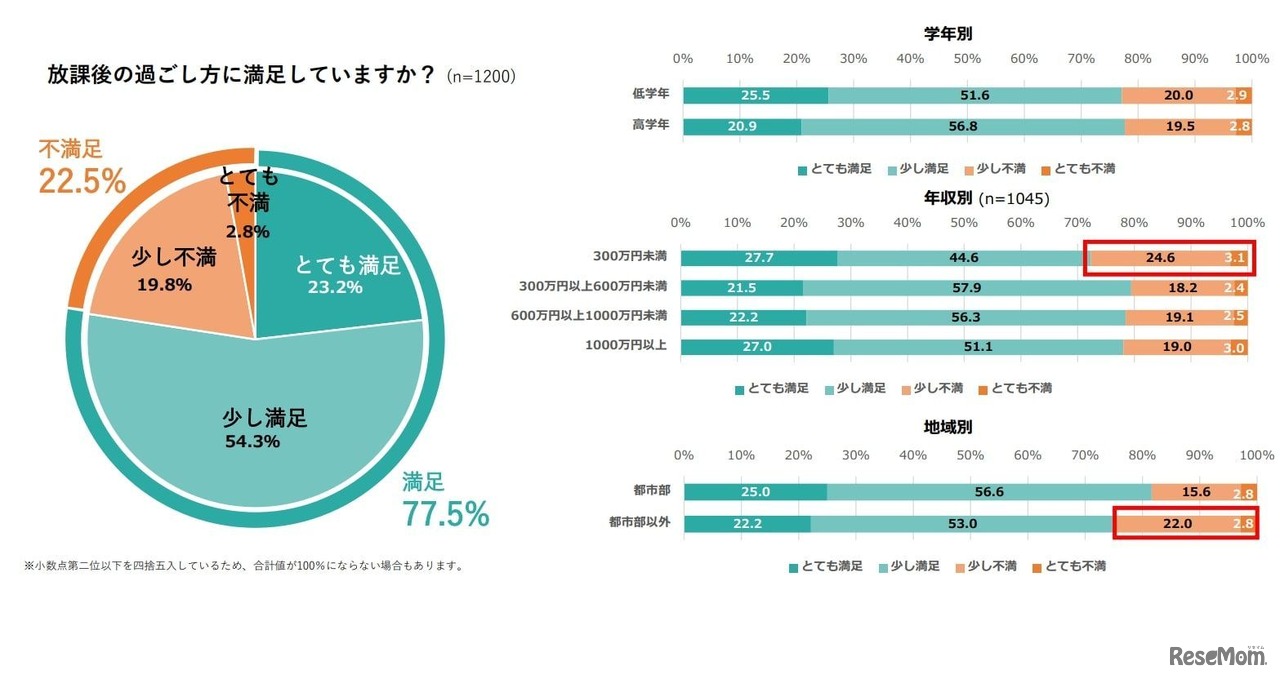 2025年 小学生の放課後の過ごし方に関するアンケート：放課後の過ごし方に対する子供の満足度