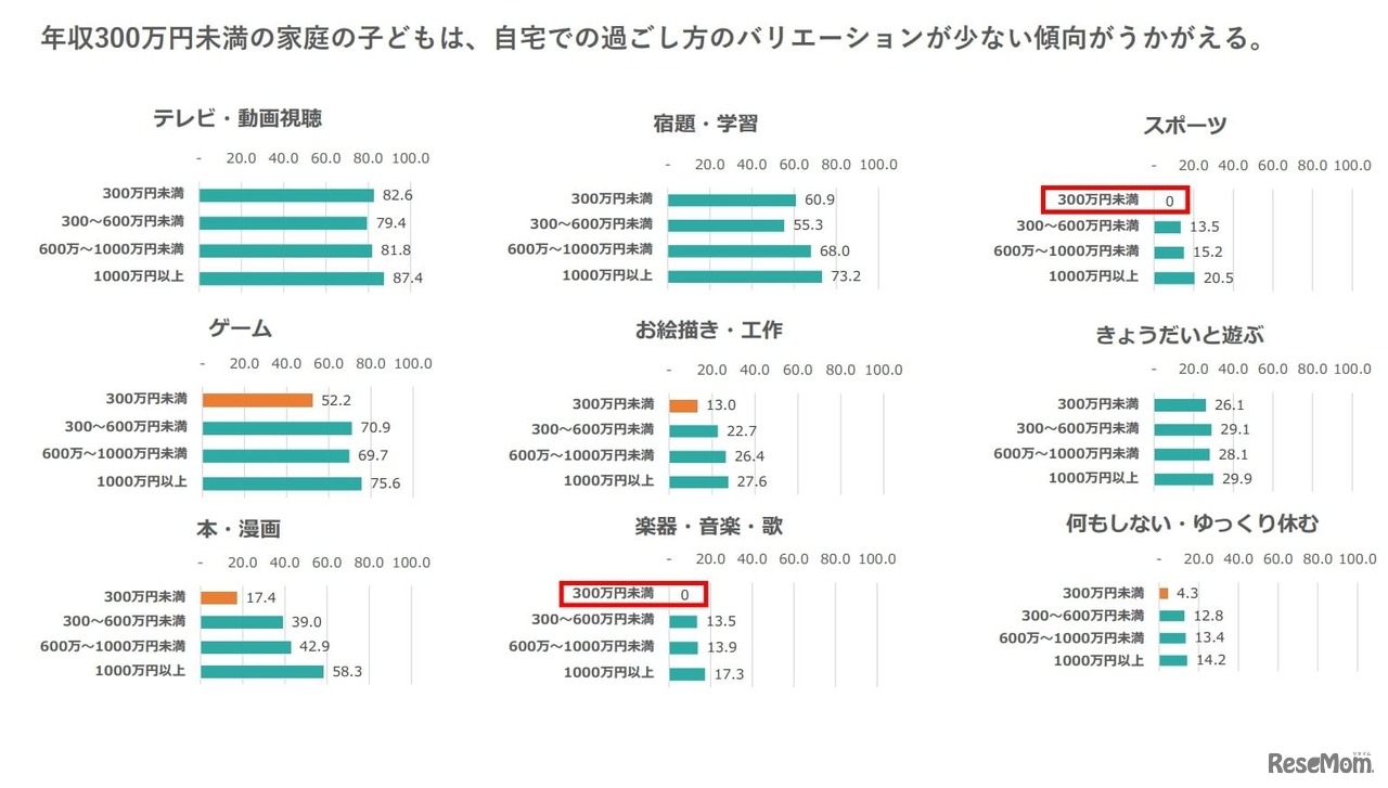 2025年 小学生の放課後の過ごし方に関するアンケート