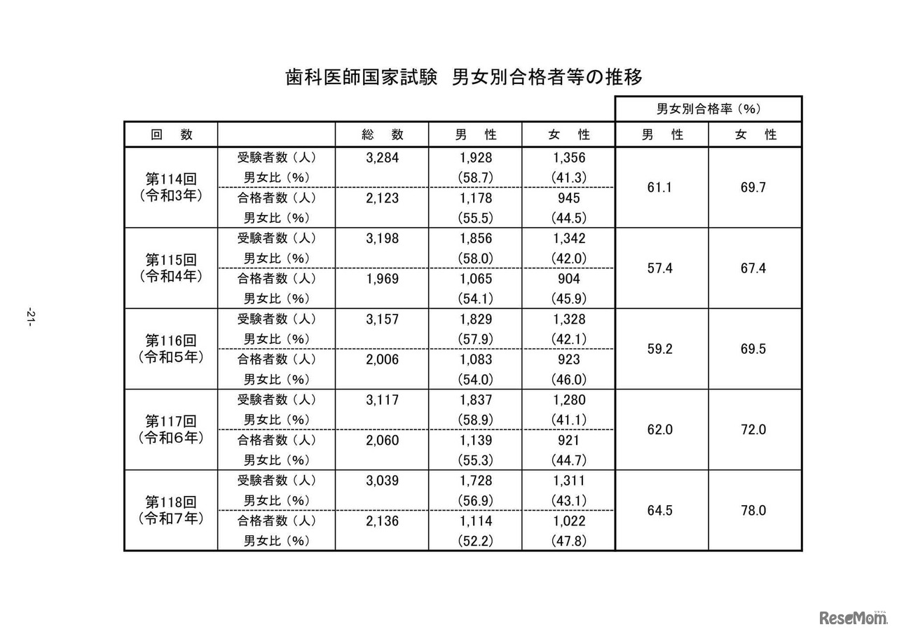 歯科医師国家試験 男女別合格者等の推移