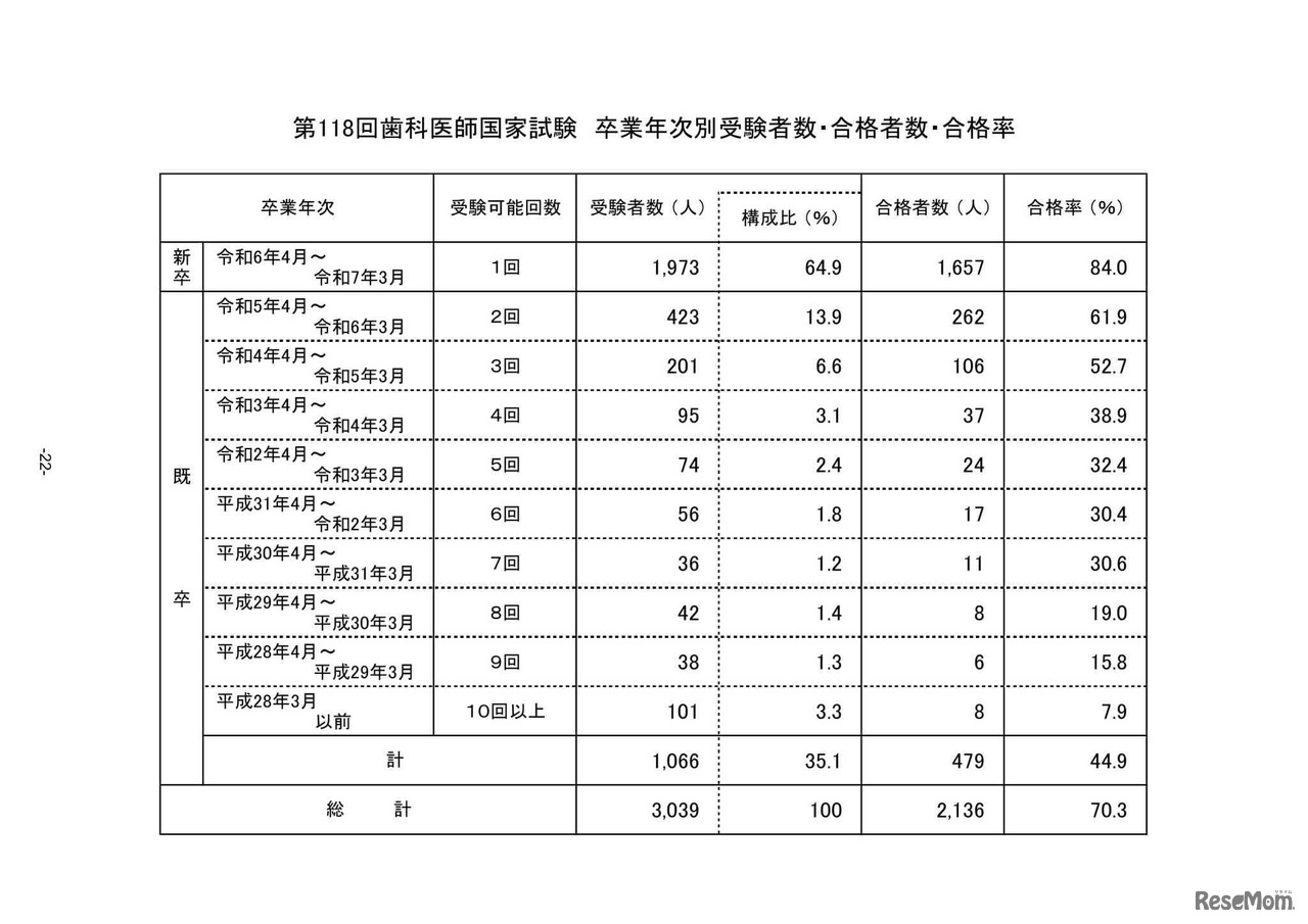 第118回歯科医師国家試験 卒業年次別受験者数・合格者数・合格率