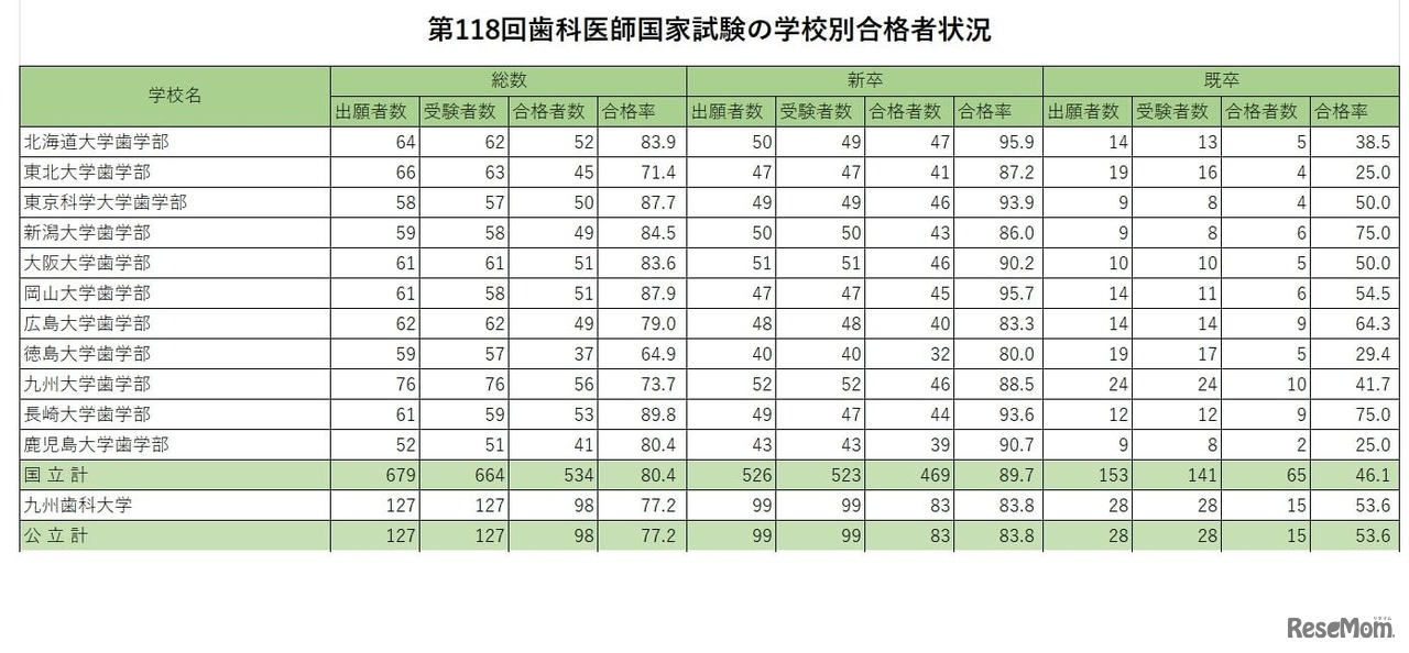 第118回歯科医師国家試験の学校別合格者状況（国公立）