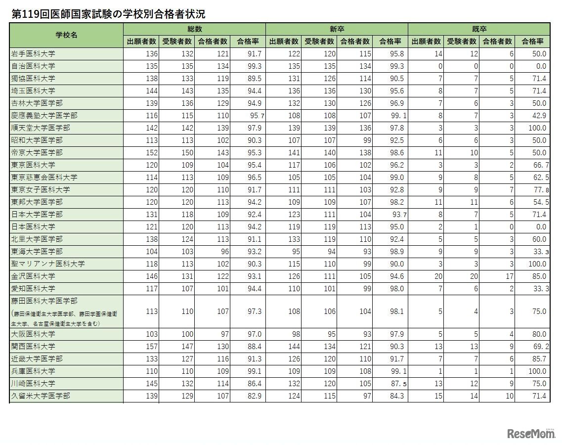 学校別合格者状況（私立）