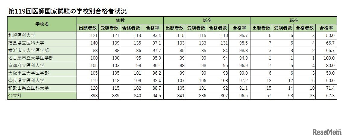 学校別合格者状況（公立）