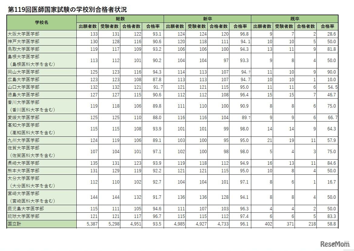 学校別合格者状況（国立）