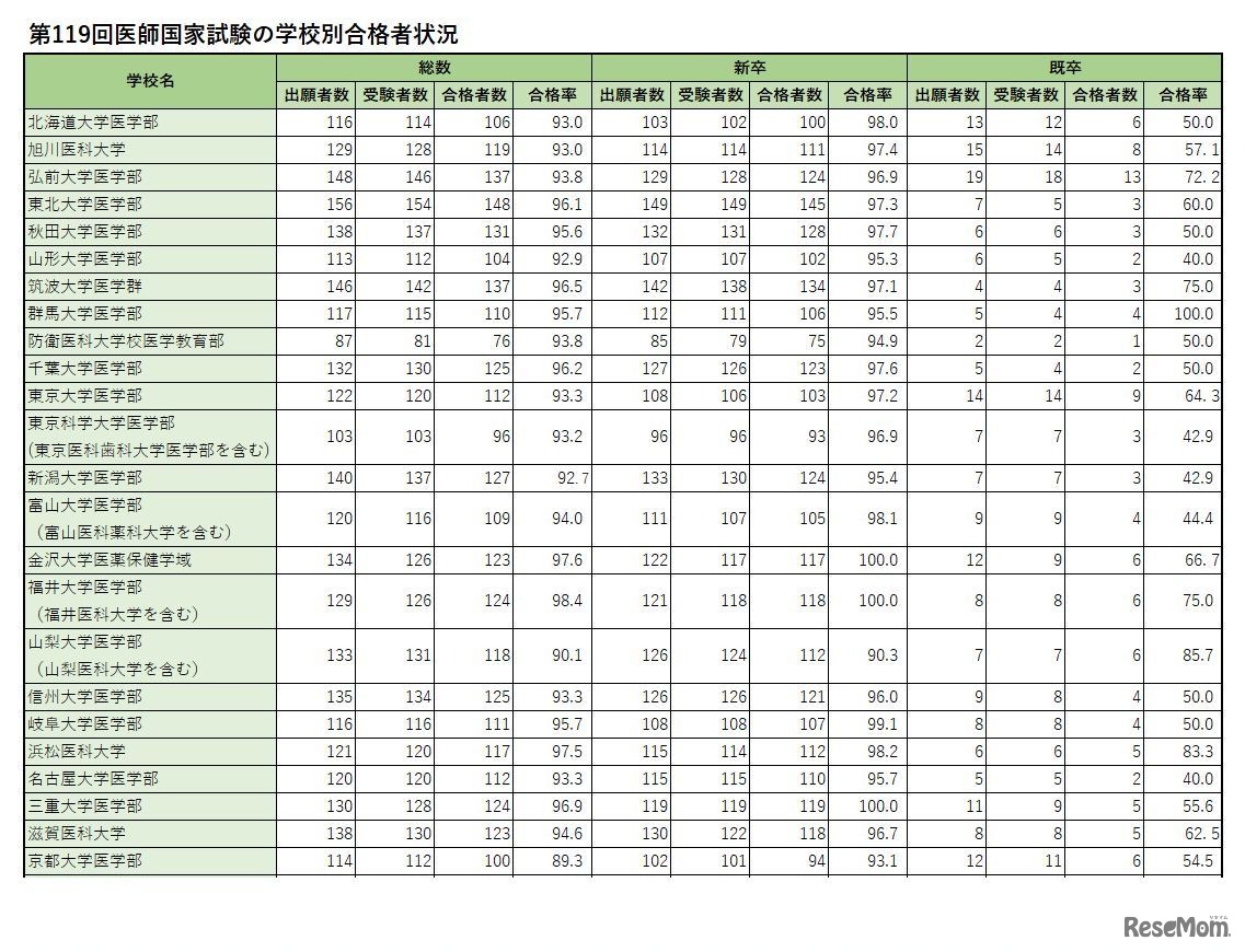 学校別合格者状況（国立）