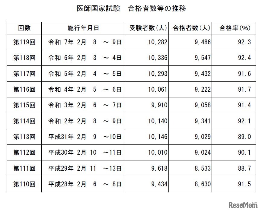 医師国家試験　合格者数等の推移