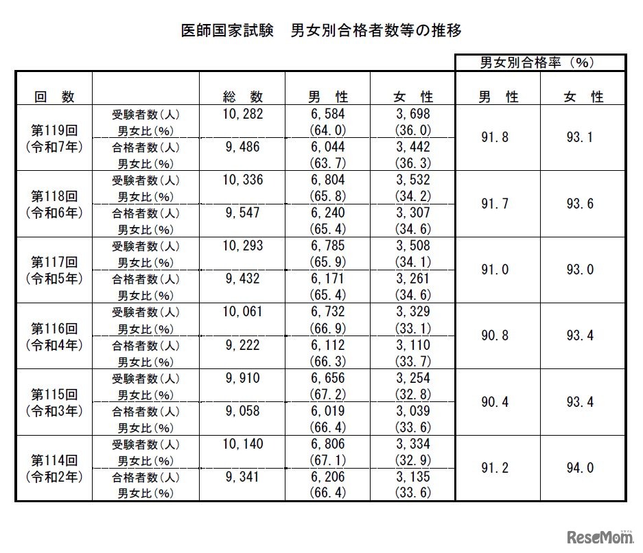 医師国家試験　男女別合格者数等の推移