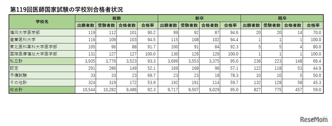 学校別合格者状況（私立）