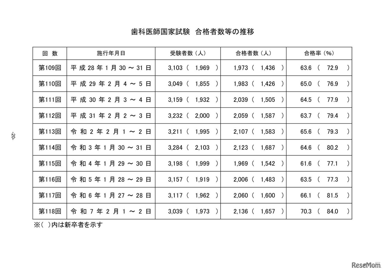 歯科医師国家試験 合格者数等の推移