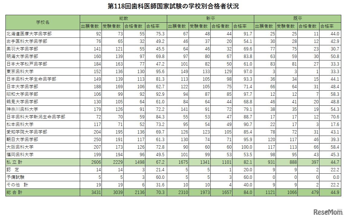 第118回歯科医師国家試験の学校別合格者状況（私立、認定・予備試験）