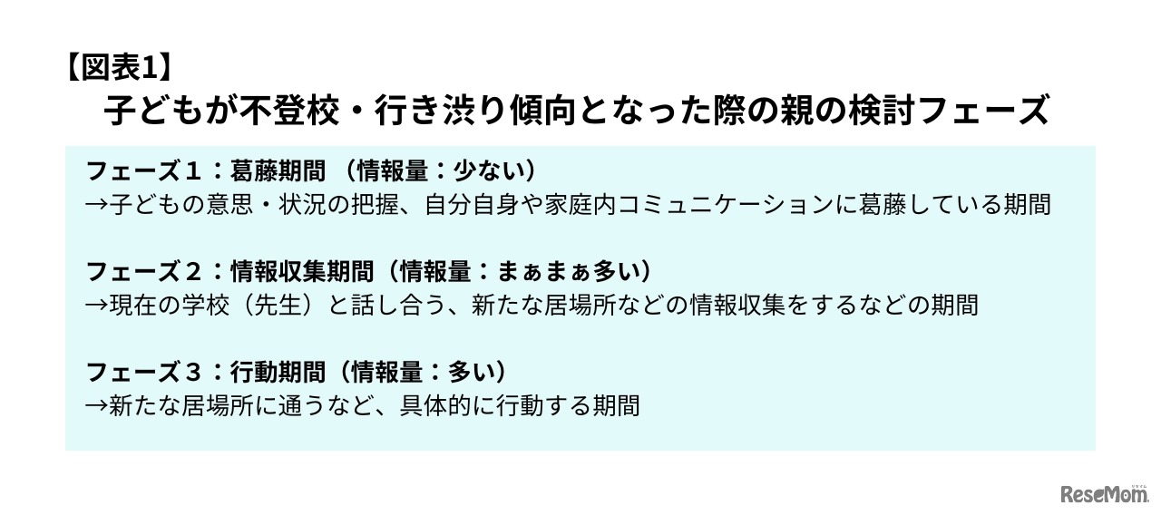 子供が不登校・行き渋り傾向となった際の親の検討フェーズ