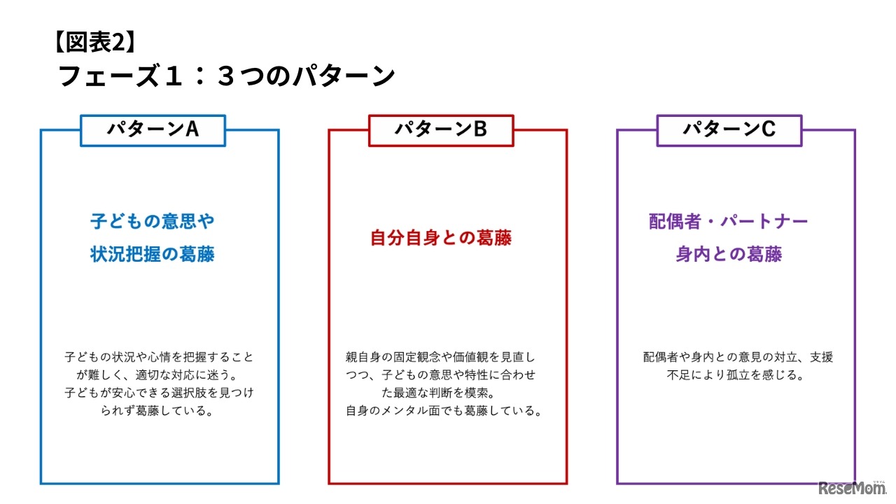 フェーズ1：3つのパターン