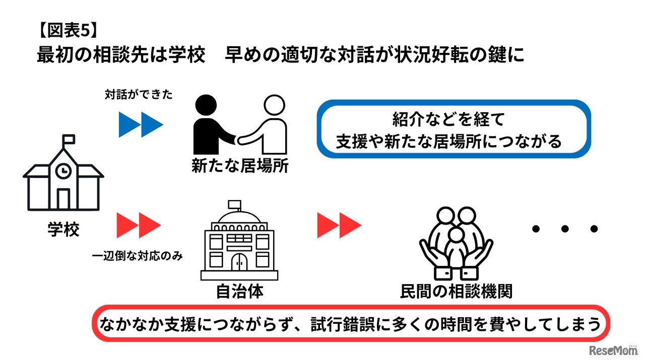 最初の相談先は学校 早めの適切な対話が状況好転の鍵に