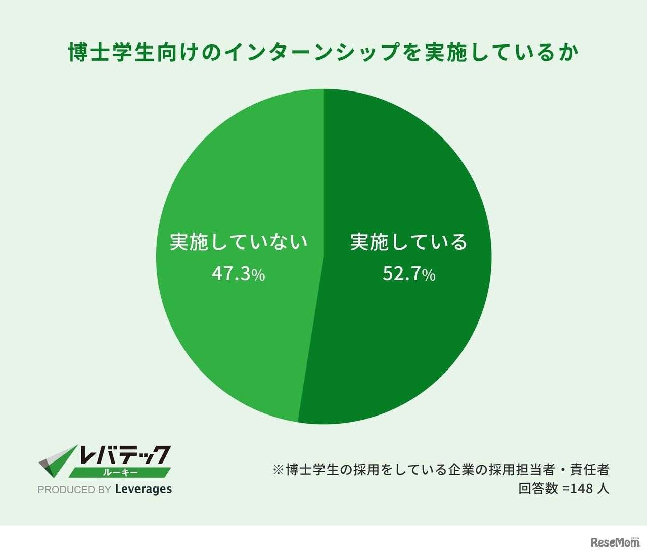 博士学生向けのインターンシップを実施しているか