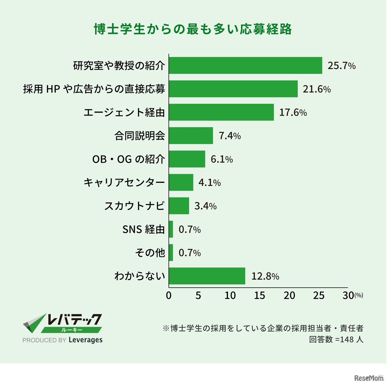 博士学生からのもっとも多い応募経路