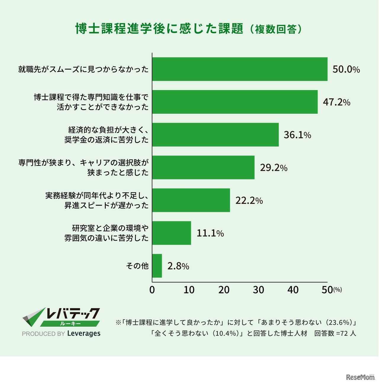 博士課程進学後に感じた課題