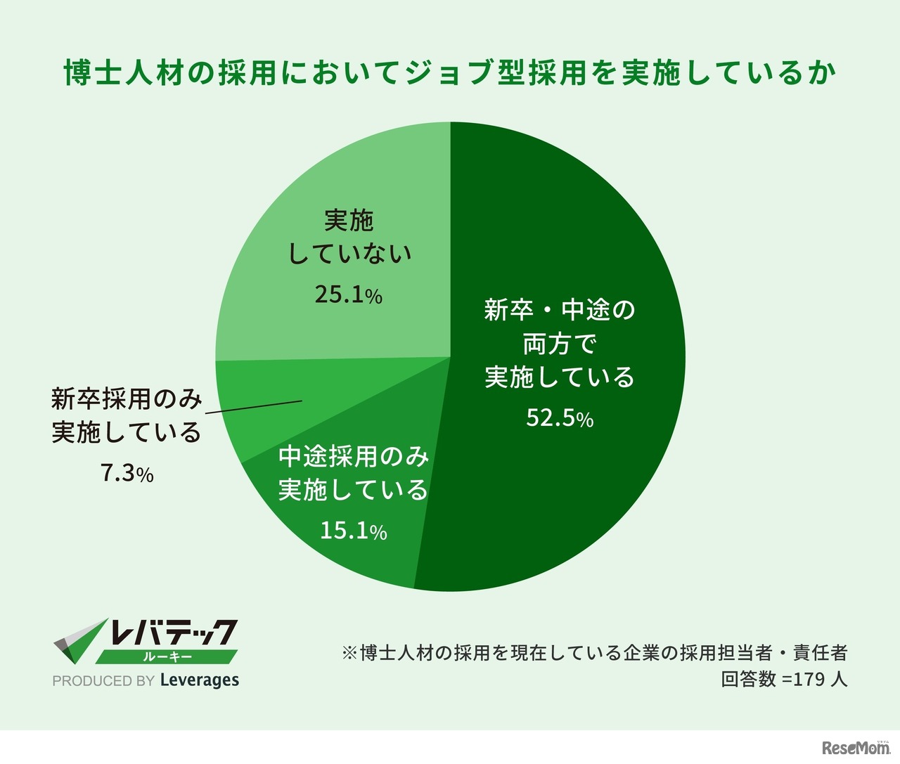 博士人材の採用においてジョブ型採用を実施しているか