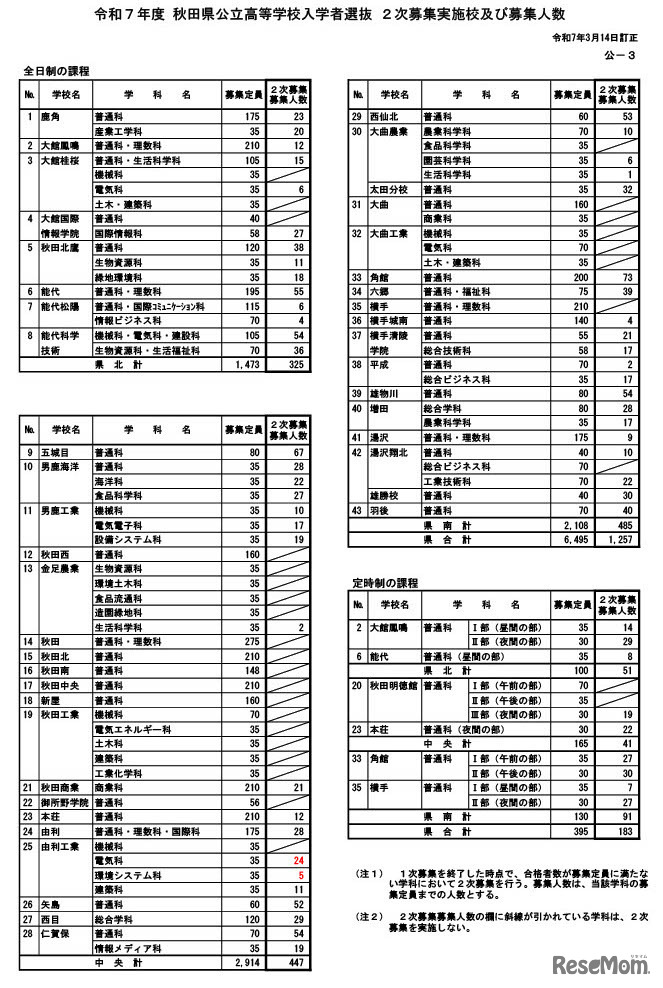 令和7年度 秋田県公立高等学校入学者選抜2次募集実施校および募集人数