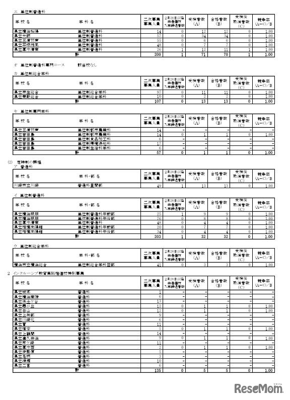 各学校・学科別の合格状況