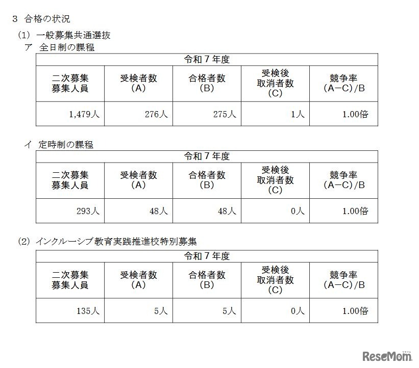 令和7年度神奈川県公立高等学校入学者選抜一般募集共通選抜およびインクルーシブ教育実践推進校特別募集二次募集の合格状況