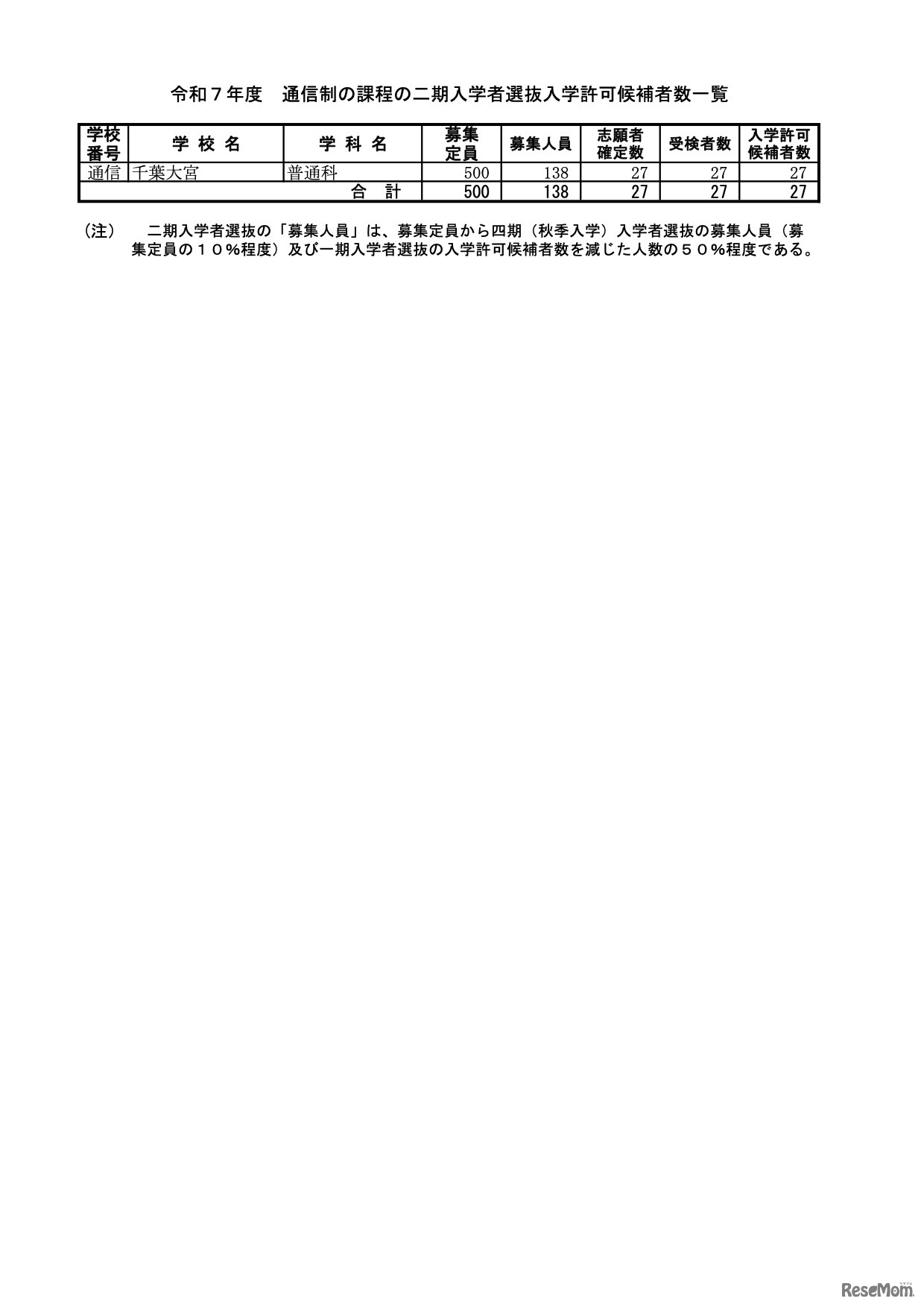 令和7年度 通信制の課程の二期入学者選抜入学許可候補者数一覧