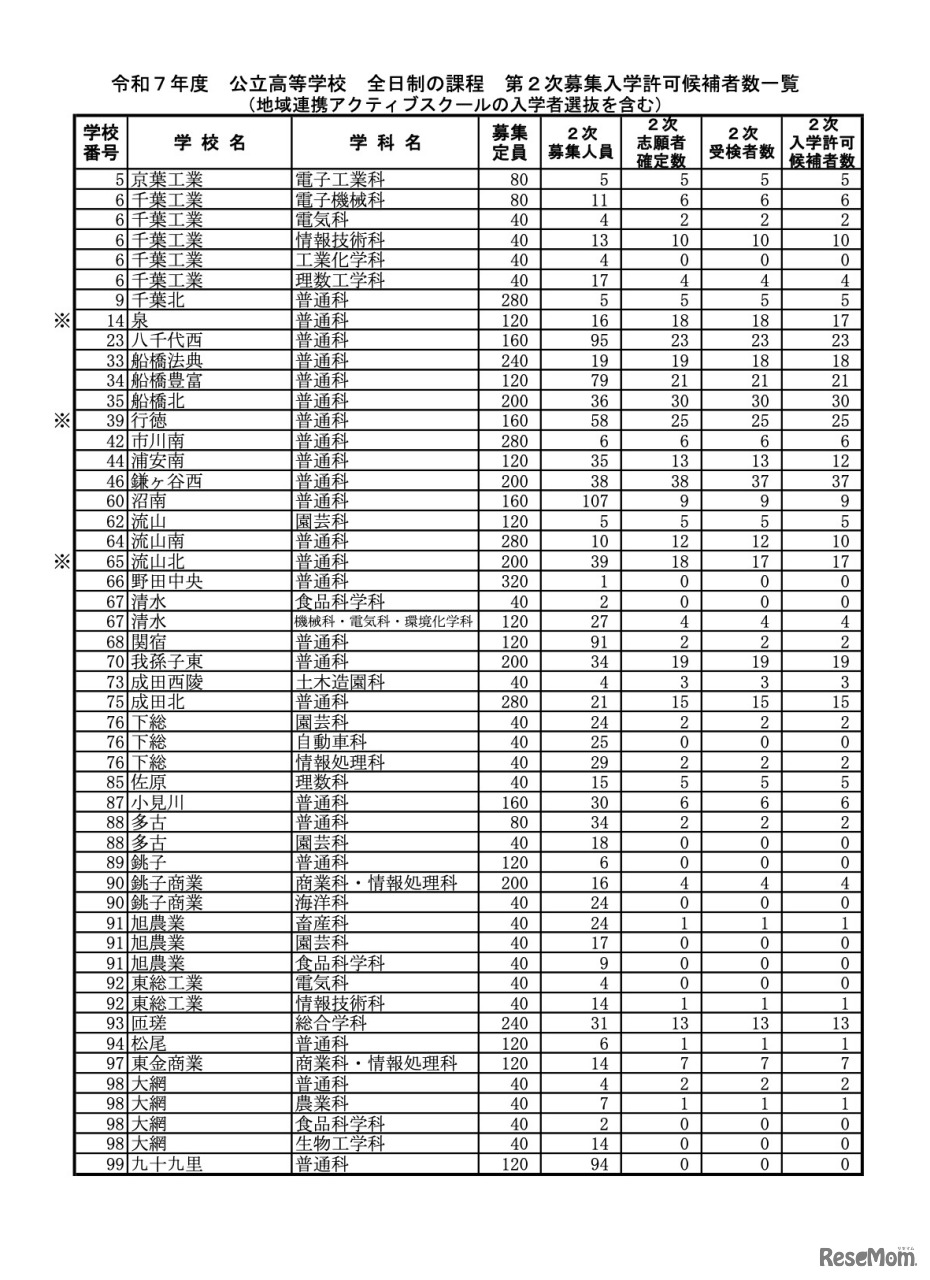 令和7年度 公立高等学校 第2次募集入学許可候補者数一覧＜全日制の課程＞