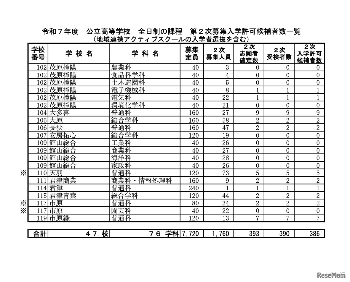 令和7年度 公立高等学校 第2次募集入学許可候補者数一覧＜全日制の課程＞