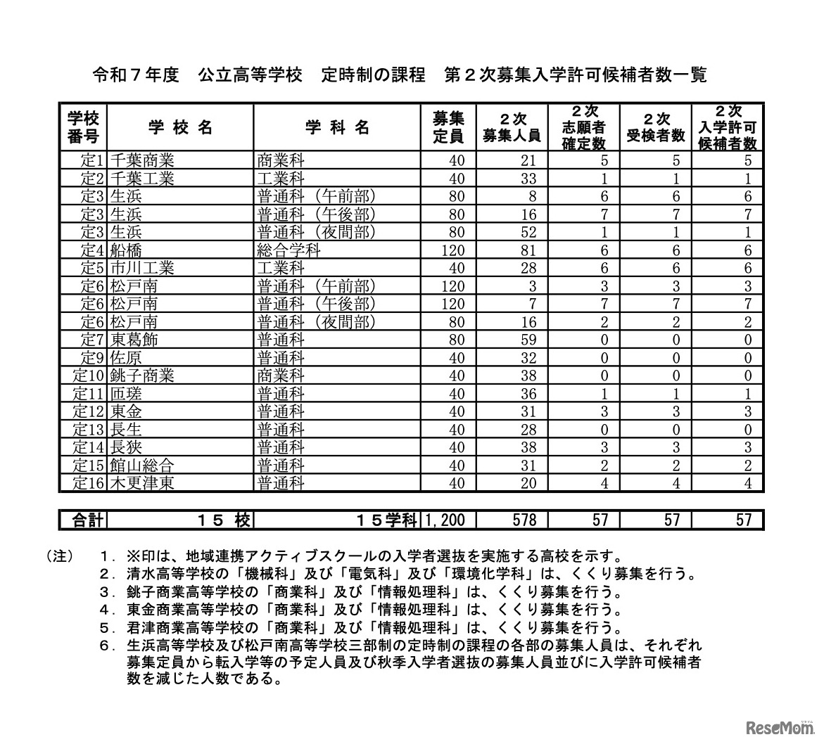 令和7年度 公立高等学校 第2次募集入学許可候補者数一覧＜定時制の課程＞