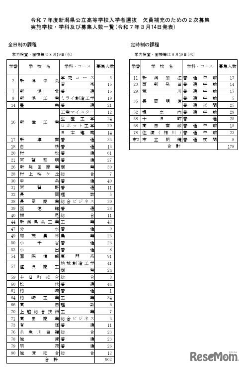 欠員補充のための2次募集実施学校・学科および募集人数一覧