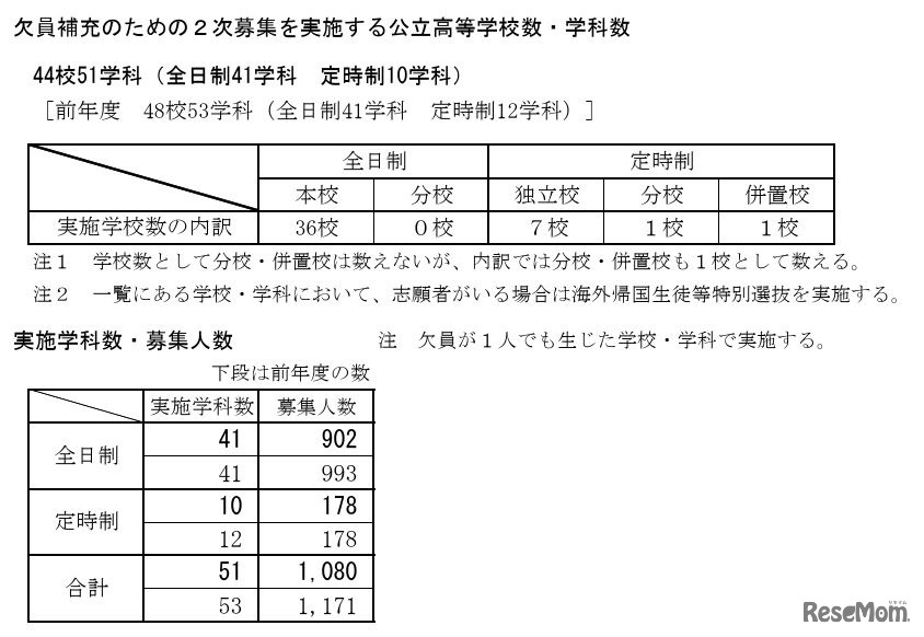 欠員補充のための2次募集を実施する公立高等学校数・学科数など