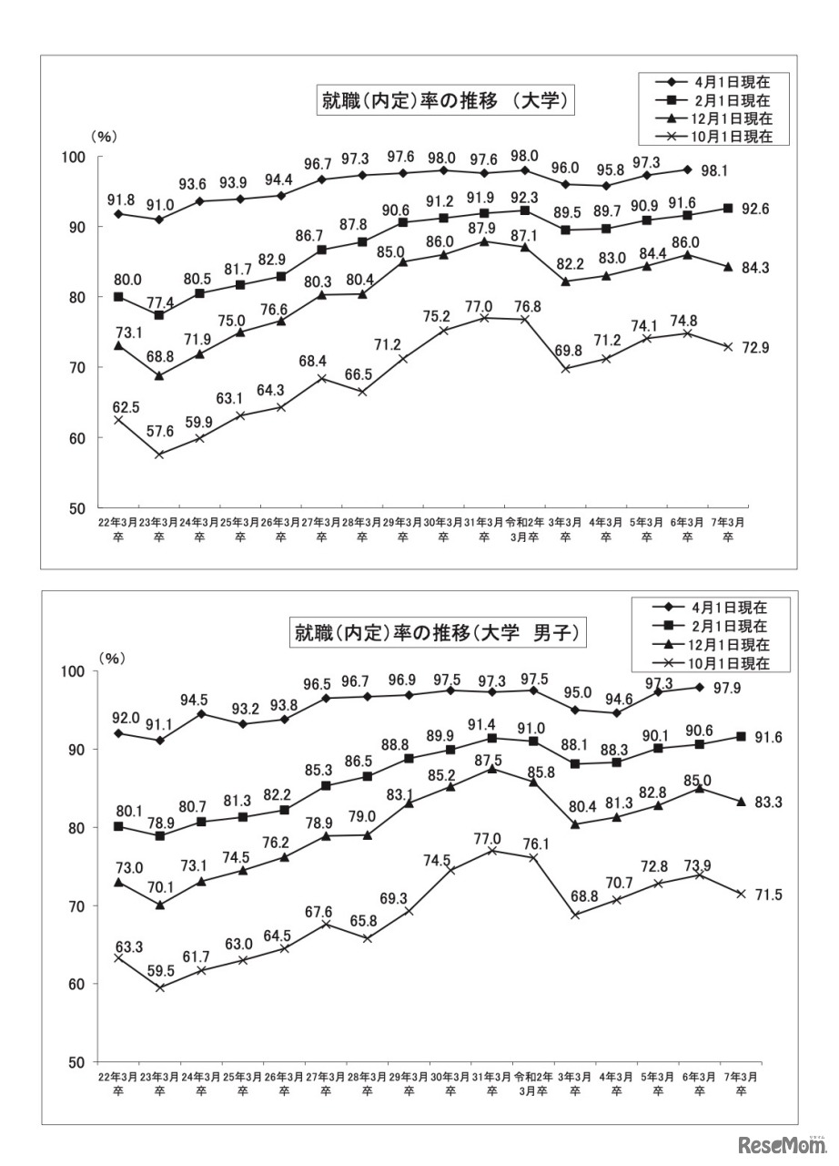 就職内定率の推移【上段】大学【下段】大学・男子