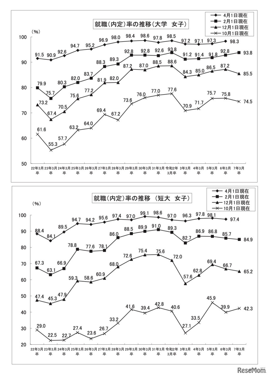 就職内定率の推移【上段】大学・女子【下段】短大・女子