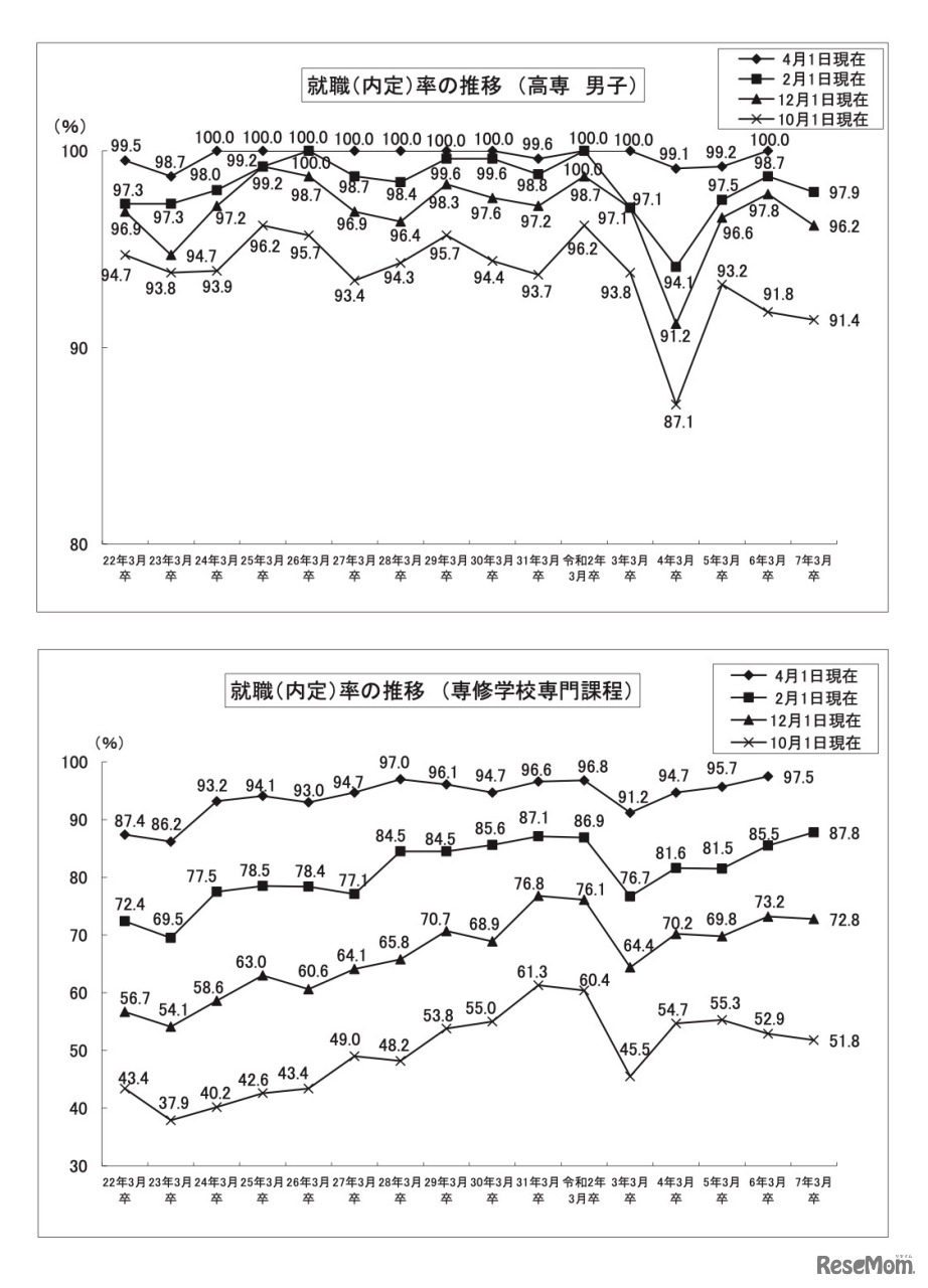 就職内定率の推移【上段】高専・男子【下段】専修学校専門課程