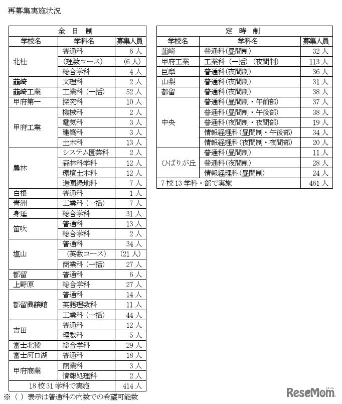 再募集の実施状況