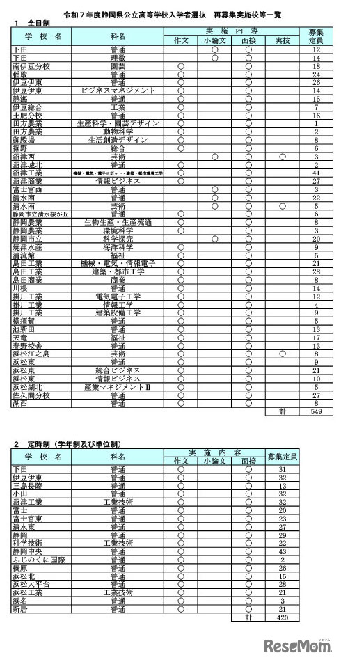 令和7年度静岡県公立高等学校入学者選抜 再募集実施校等一覧