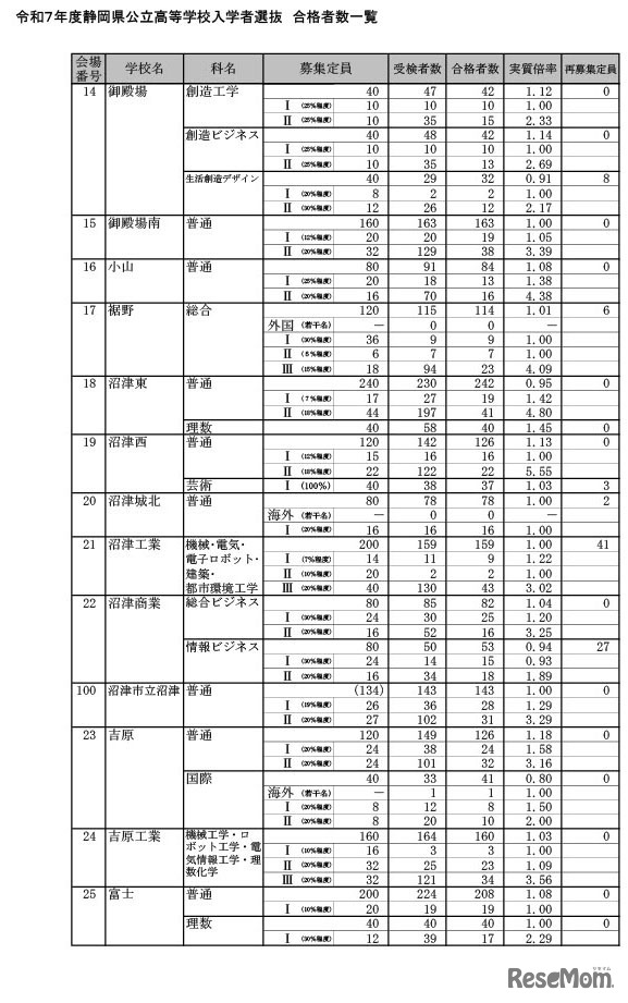 令和7年度静岡県公立高等学校入学者選抜 合格者数一覧（全日制）