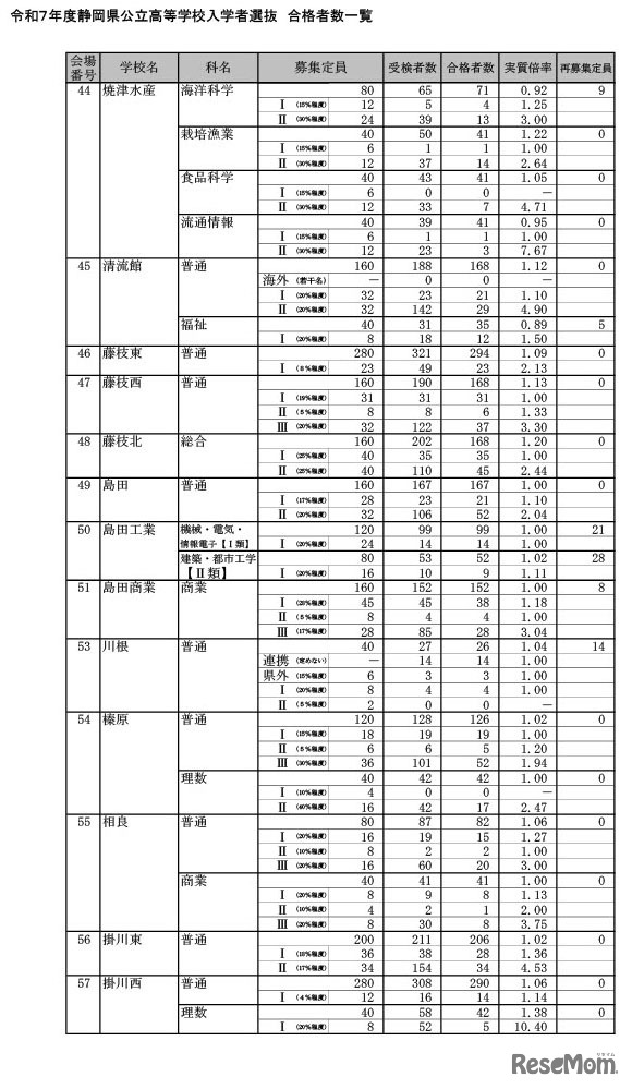 令和7年度静岡県公立高等学校入学者選抜 合格者数一覧（全日制）